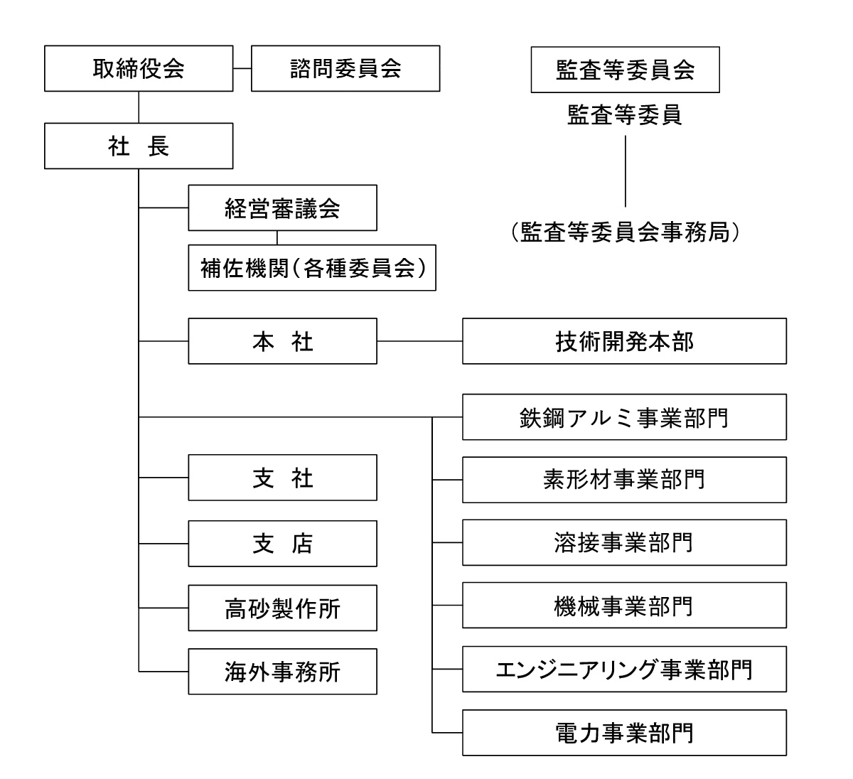 会社組織図