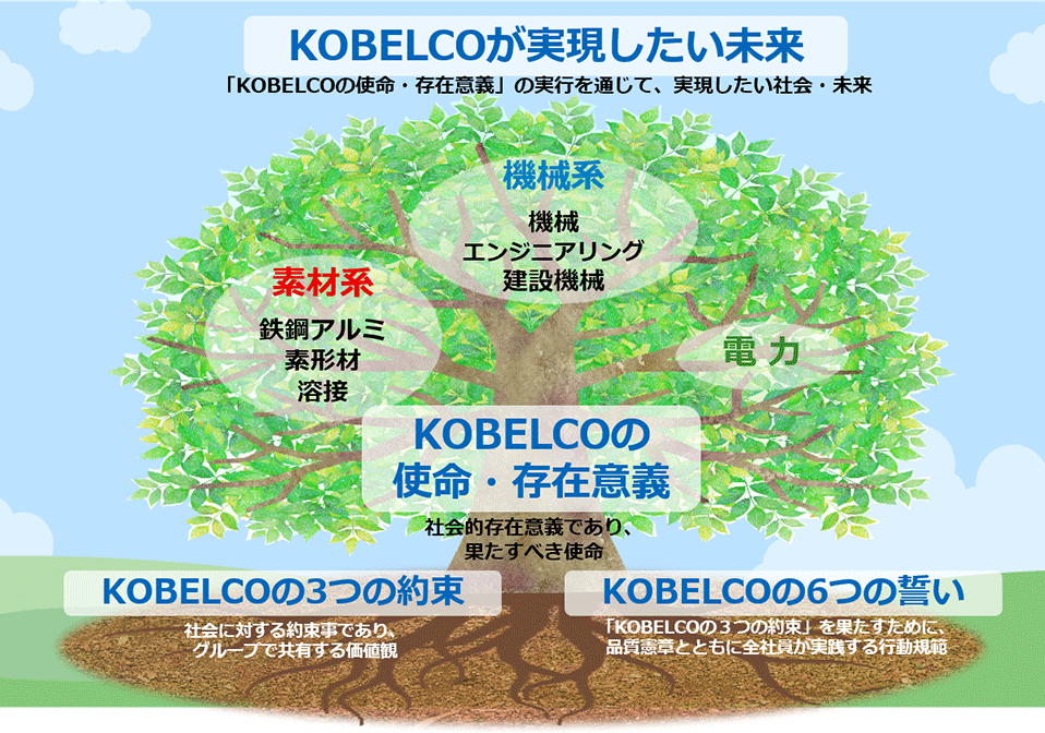 グループ企業理念体系図